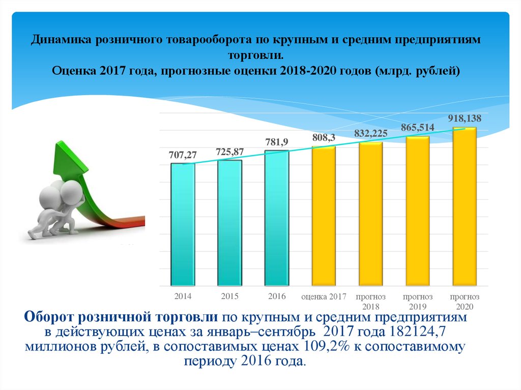 Оценить динамику. Динамика розничной торговли в 2020 году. Динамика розничного товарооборота. Анализ динамики товарооборота. Анализ динамики развития товарооборота.