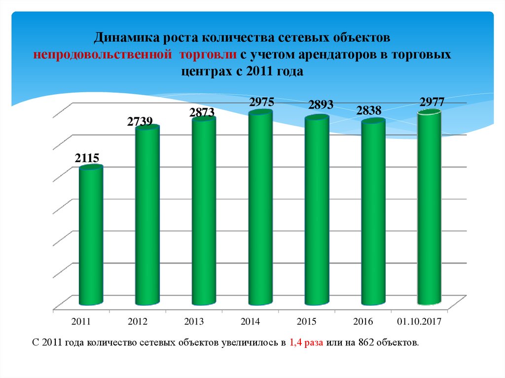 Динамика роста бизнеса