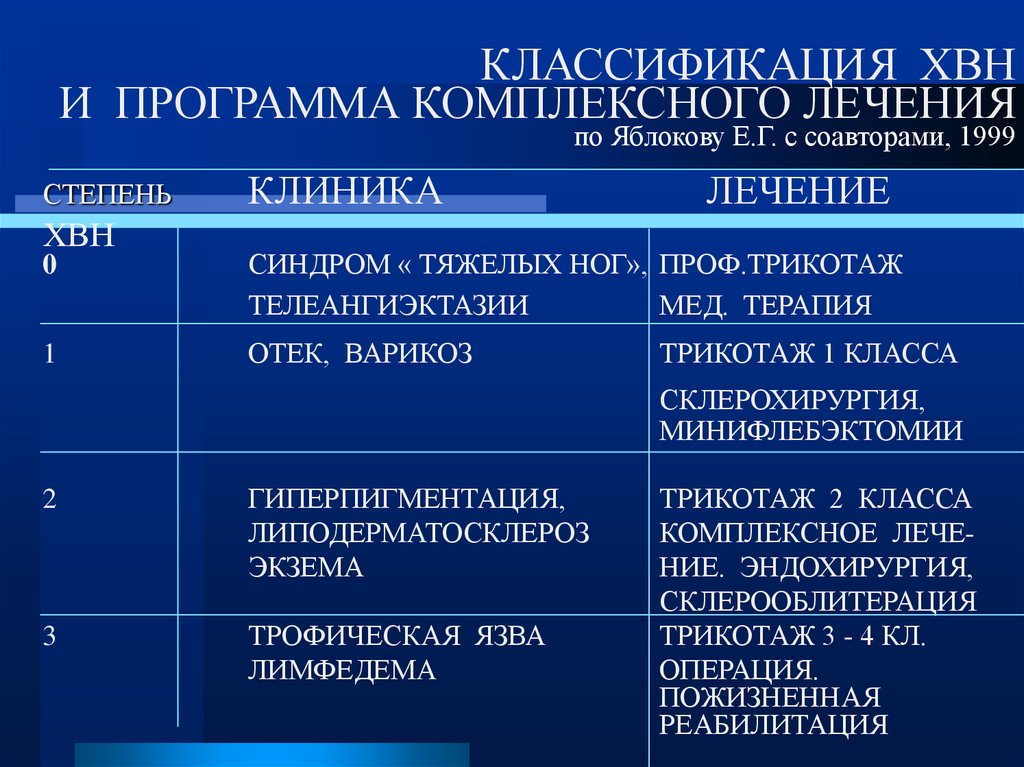 Классификация лечение. Хроническая венозная недостаточность классификация. Хроническая венозная недостаточность (ХВН). Хроническая венозная недостаточность степени классификация. Классификация венозной недостаточности по Савельеву.