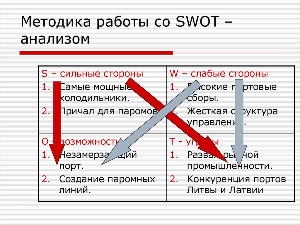Методика работы со SWOT – анализом