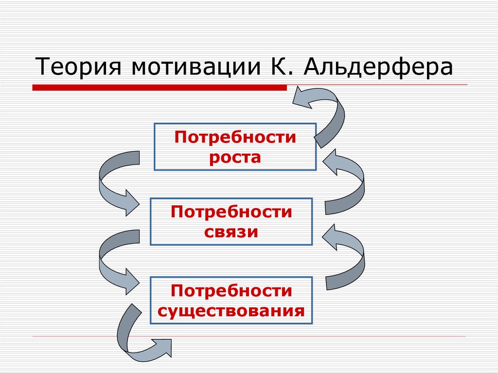 В связи с потребностью. Теория Клейтона Альдерфера. Клейтона Альдерфера теория потребностей. Теория мотивации Клейтона Альдерфера. Клейтон Альдерфер теория мотивации.