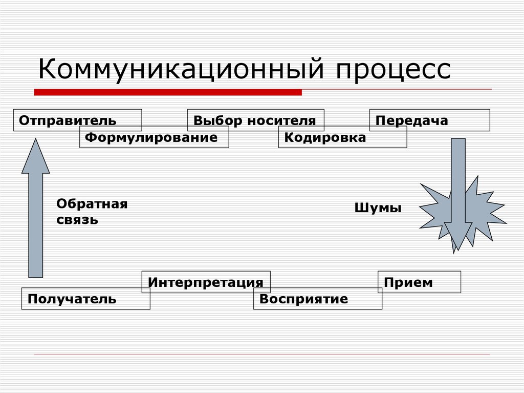 Схема процесса коммуникации