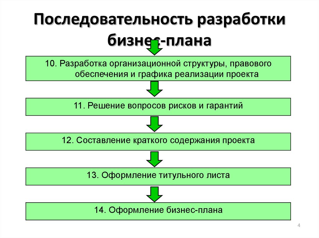 Разделы бизнес плана структура бизнес плана
