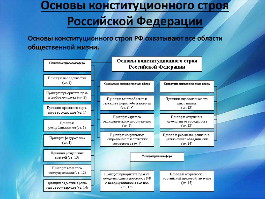 Какие характеристики российского государства закреплены. Основы конституционного строя РФ. Характеризующие основы конституционного строя РФ. Основные Конституции строя РФ. Основы государственного строя Российской Федерации.