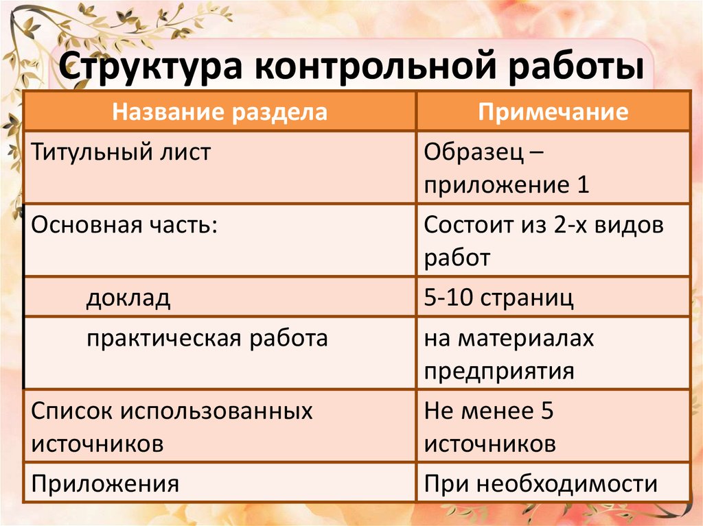 Контрольная структура. Структура контрольной работы. Структура контрольной работы образец. Структура контрольно работв. Структура контрольной работы по истории.