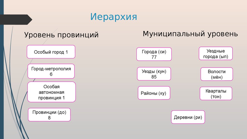 Элементы г. Иерархия городов. Иерархия городов России. Иерархия к.г.а. Иерархия в Республике.