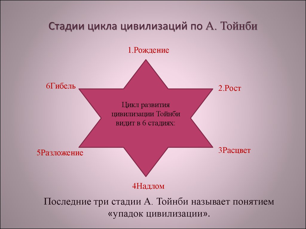 Степень цикла. 5 Стадий развития цивилизаций Тойнби. Стадии цивилизации по Тойнби. Теория развития цивилизаций а. Тойнби. Стадии развития цивилизации по Тойнби.