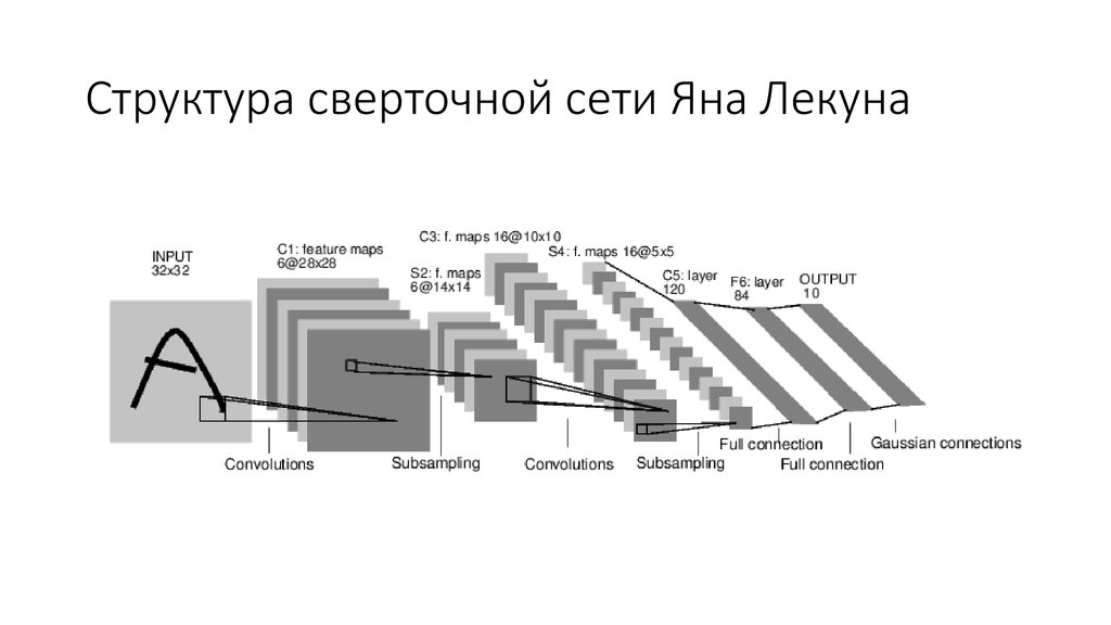 Сверточные нейронные сети презентация