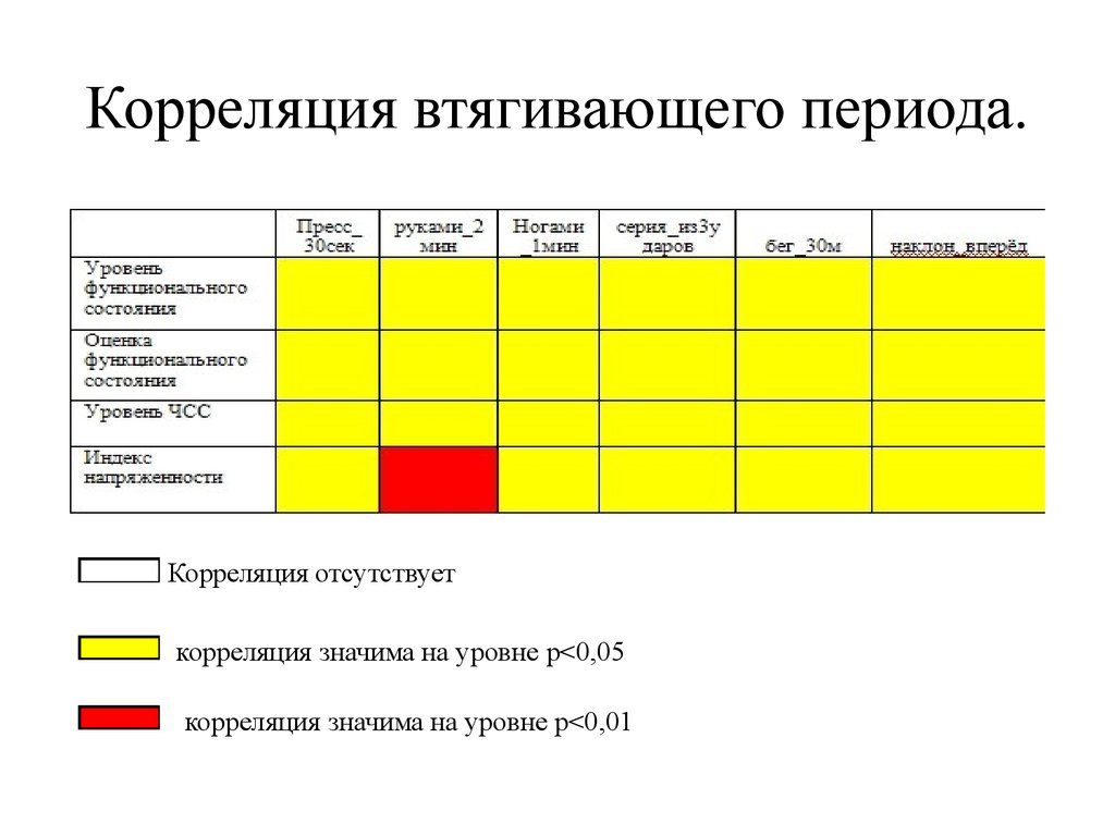 Корреляция в спорте. Календарь корреляции это. Значимая корреляция при каких показателях.