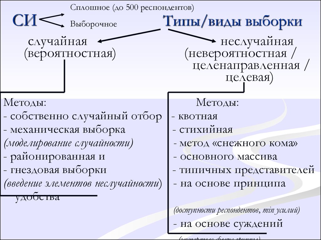 Виды выборки. Типы выборки. Типы и методы выборки. Какие виды выборки. Типы и виды выборок.