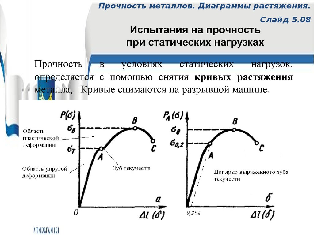 Диаграмма металлов. Диаграмма растяжения (испытание на прочность). Прочность при статических нагрузках. Кривые растяжения металлов. Диаграмма прочности металла.