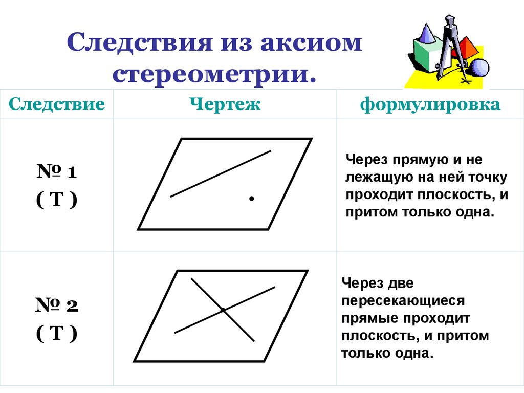 Основные понятия стереометрии. 2 Следствия из аксиом стереометрии. Сформулируйте следствия из аксиом стереометрии. Следствия из аксиом стереометрии 2 теоремы. Три Аксиомы стереометрии формулировки.