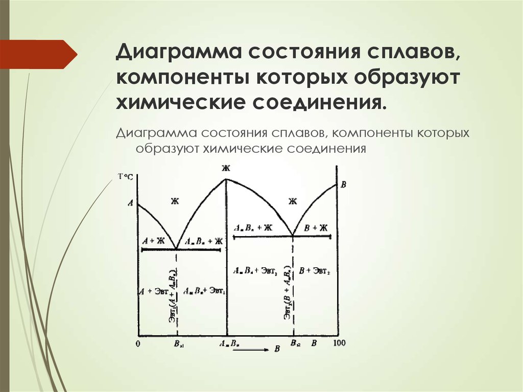 Диаграммы состояния двойных систем