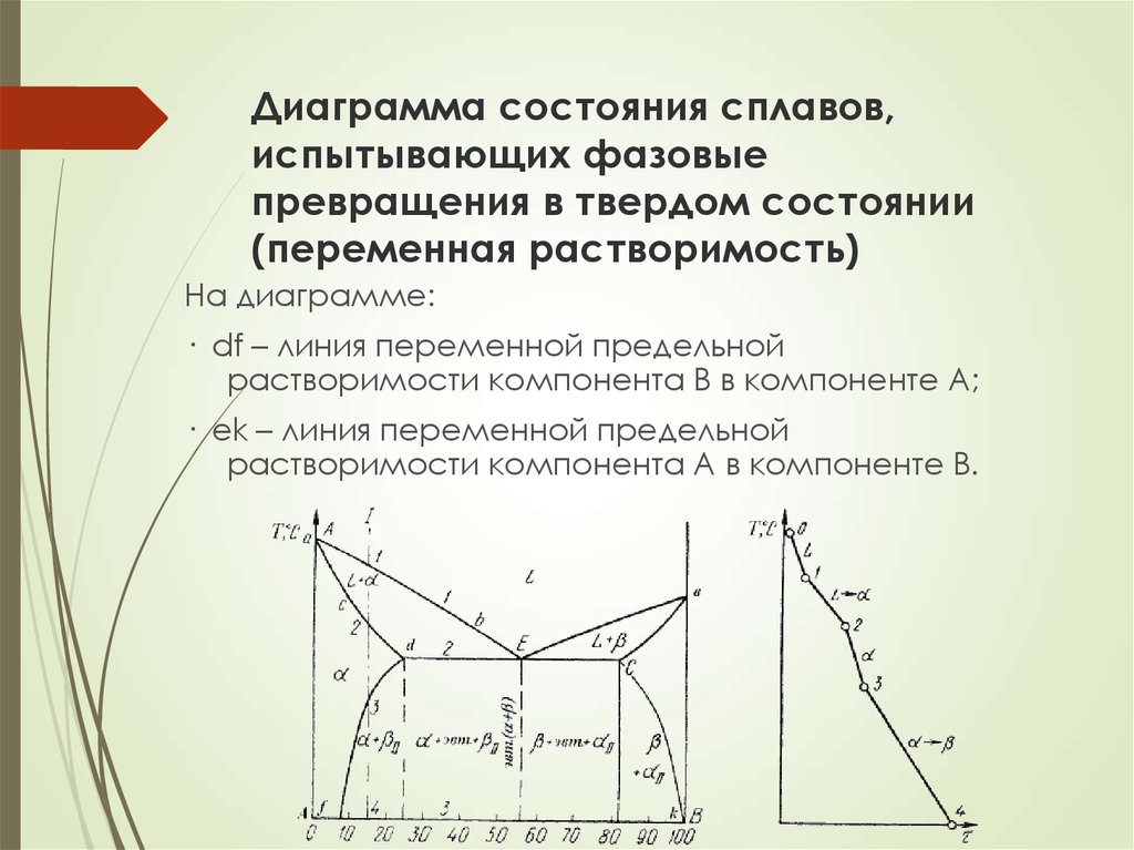 Диаграмма с ограниченной растворимостью компонентов в твердом состоянии