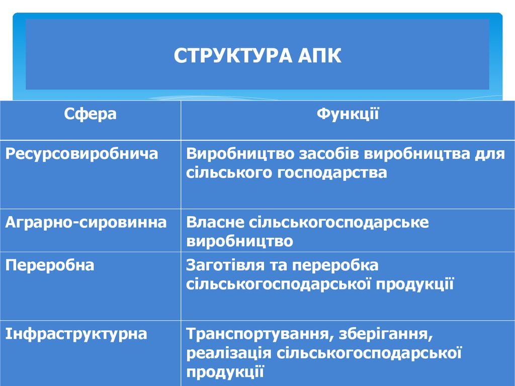 Структура апк. Структура агропромышленного комплекса. Структура аграрного сектора. Функциональная структура АПК.