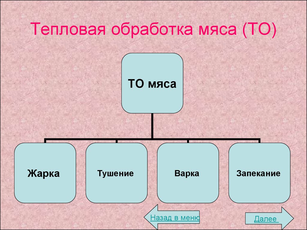 Презентация на тему первичная обработка мяса