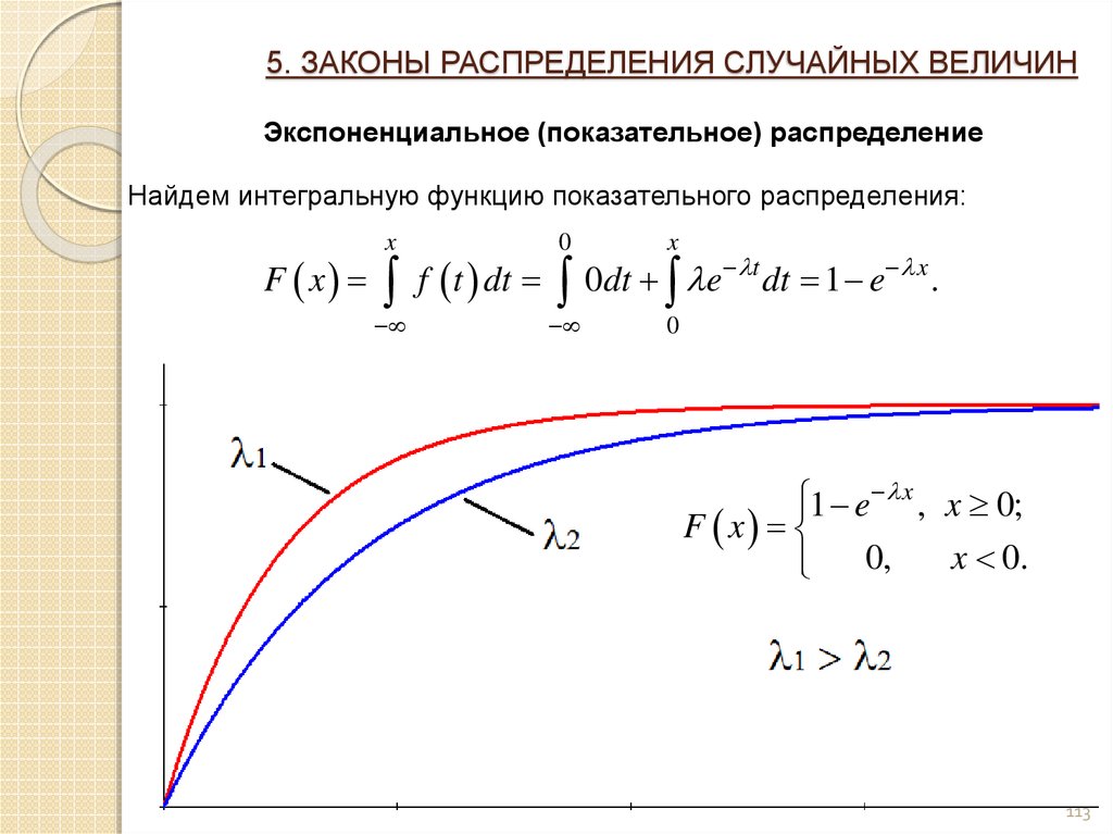 Экспоненциальные случайные величины. Функция вероятности экспоненциального распределения. Случайная величина имеет показательное распределение с параметром 2. Плотность вероятности показательного распределения. Функция плотности показательного распределения.