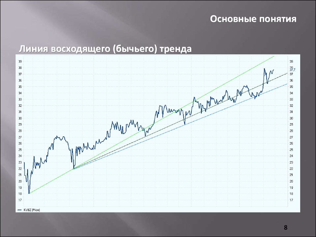 Понятия линия. Трендовая модель динамики рынка. Концепция в линиях. Историческая динамика САС. Термин линия.