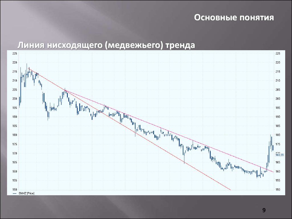 Линия термин. Линия нисходящего тренда. Медвежий тренд. Трендовая модель динамики рынка. Введение в технический анализ.