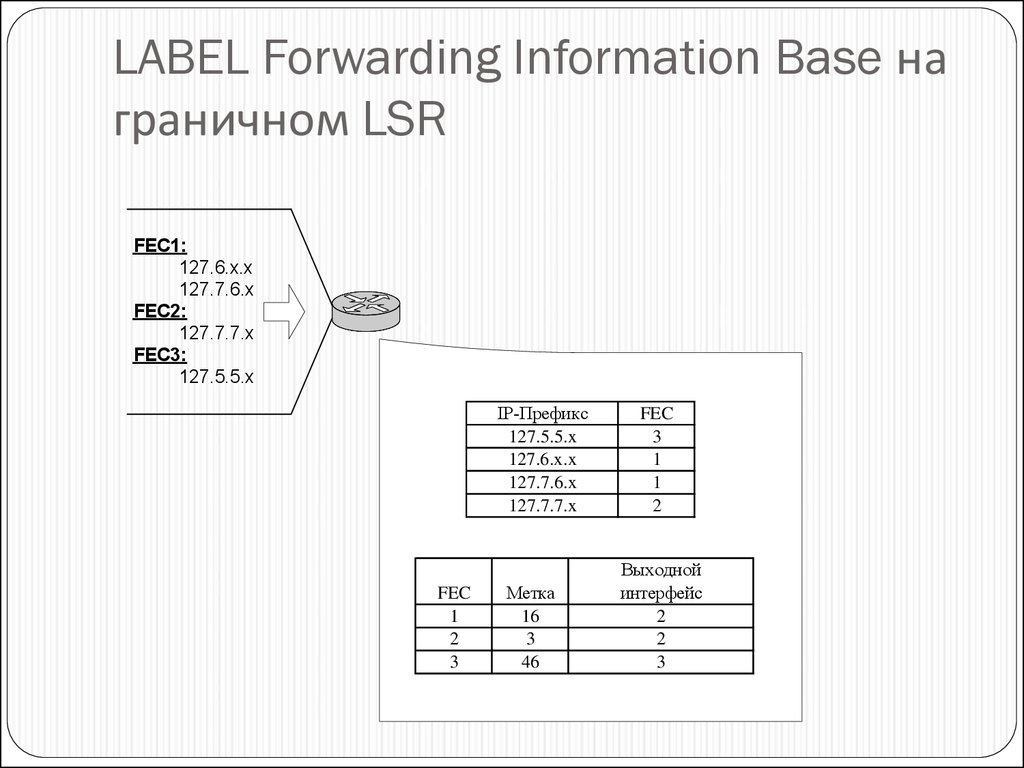 LABEL Forwarding Information Base на граничном LSR