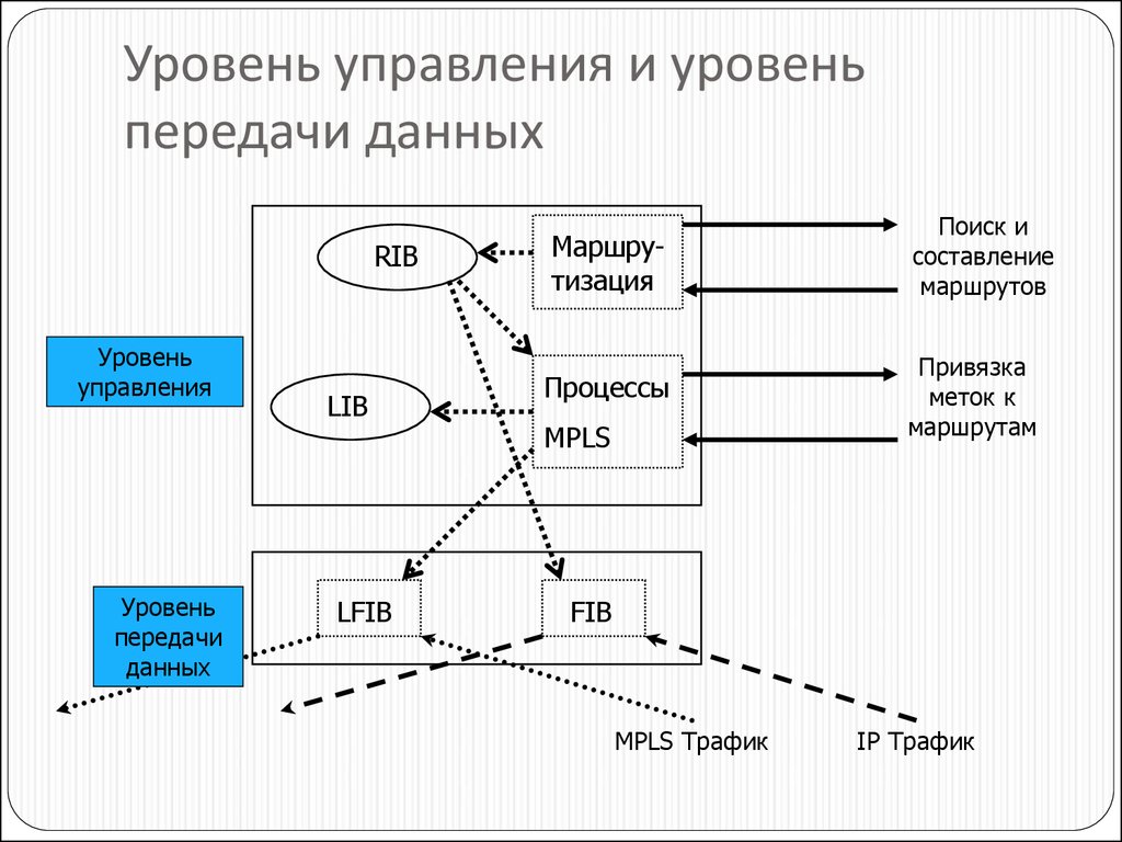 Уровень передачи