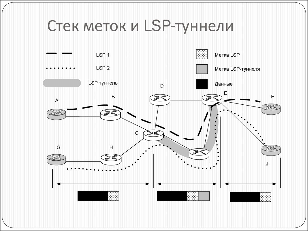 Стек меток и LSP-туннели