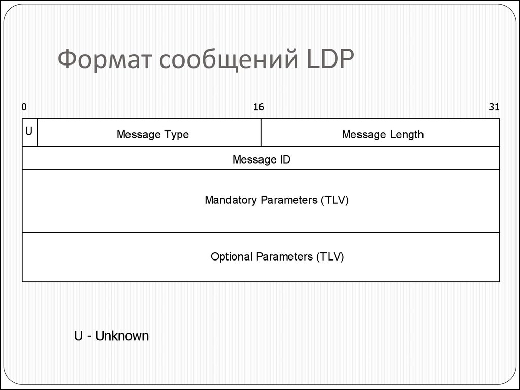 Формат сообщения. Сообщения LDP Формат сообщения. Формат переписки. LDP session.