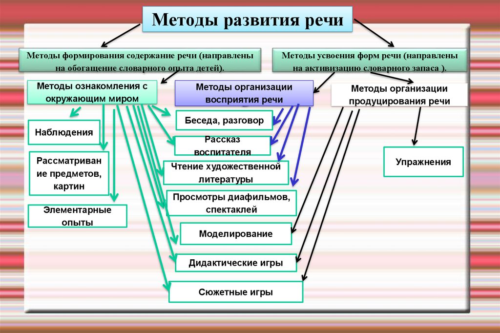 Методики в речи. Методы формирования словаря у дошкольников. Методы формирования словаря детей дошкольного возраста. Методы развития словаря. Методы и приемы развития словаря.