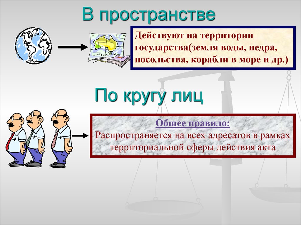 Презентация действие норм права во времени в пространстве и по кругу лиц