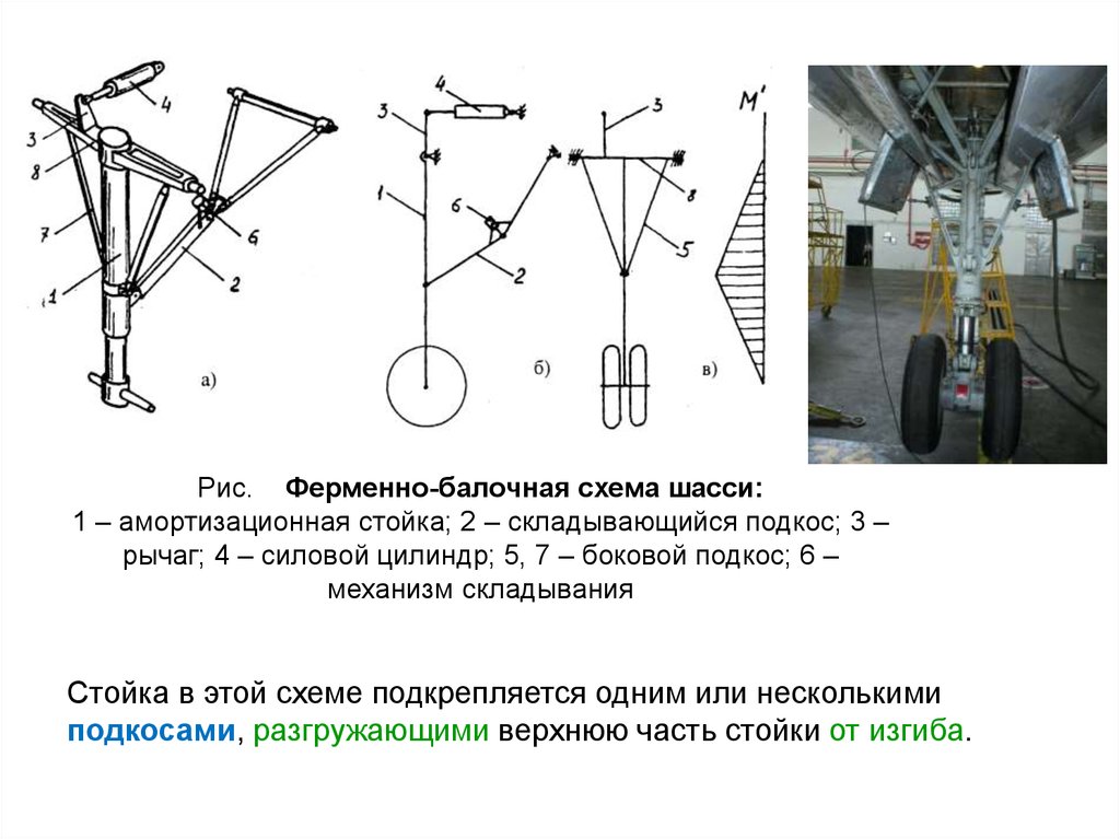 Схемы стоек шасси