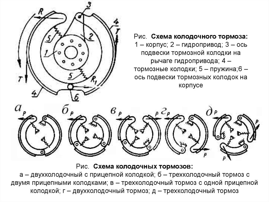 Схема колодочного колесного тормоза