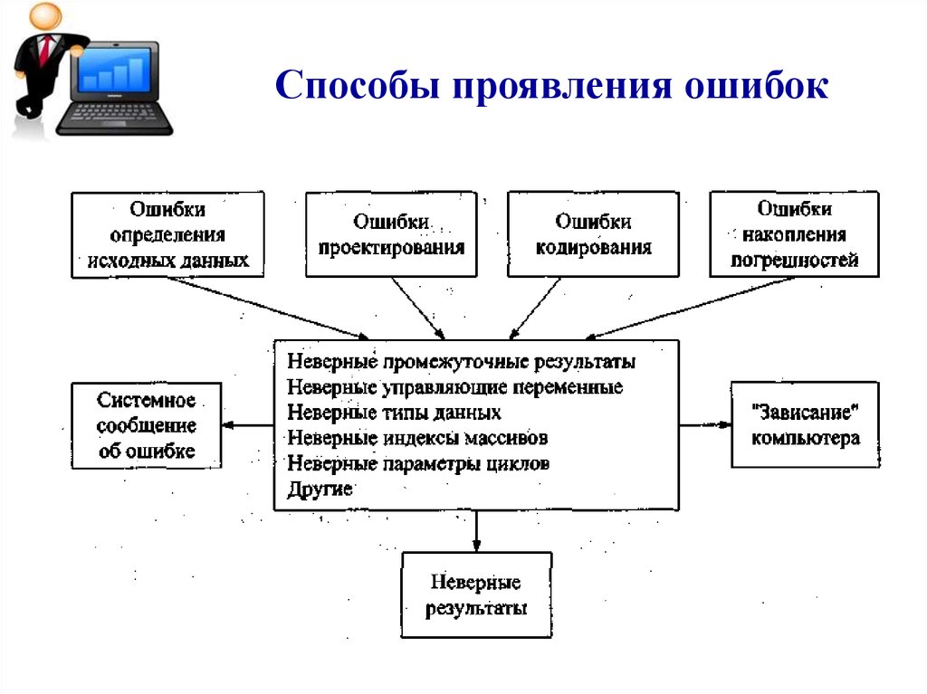 Способы проявления. Выявление ошибок системных компонентов. Методы обнаружения ошибок схема. Методы обнаружения ошибок в программном обеспечении. Алгоритм самопроверки и исправления ошибок.