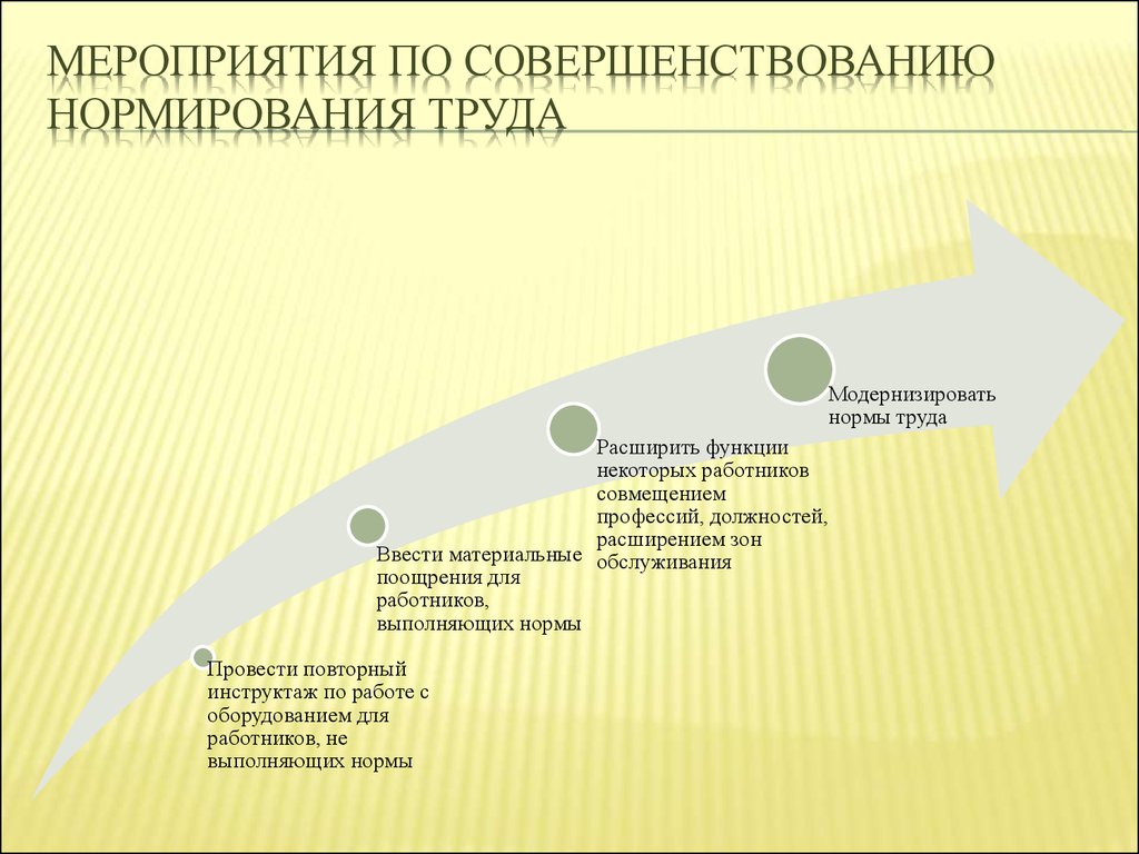 Совершенствование нормирования труда презентация