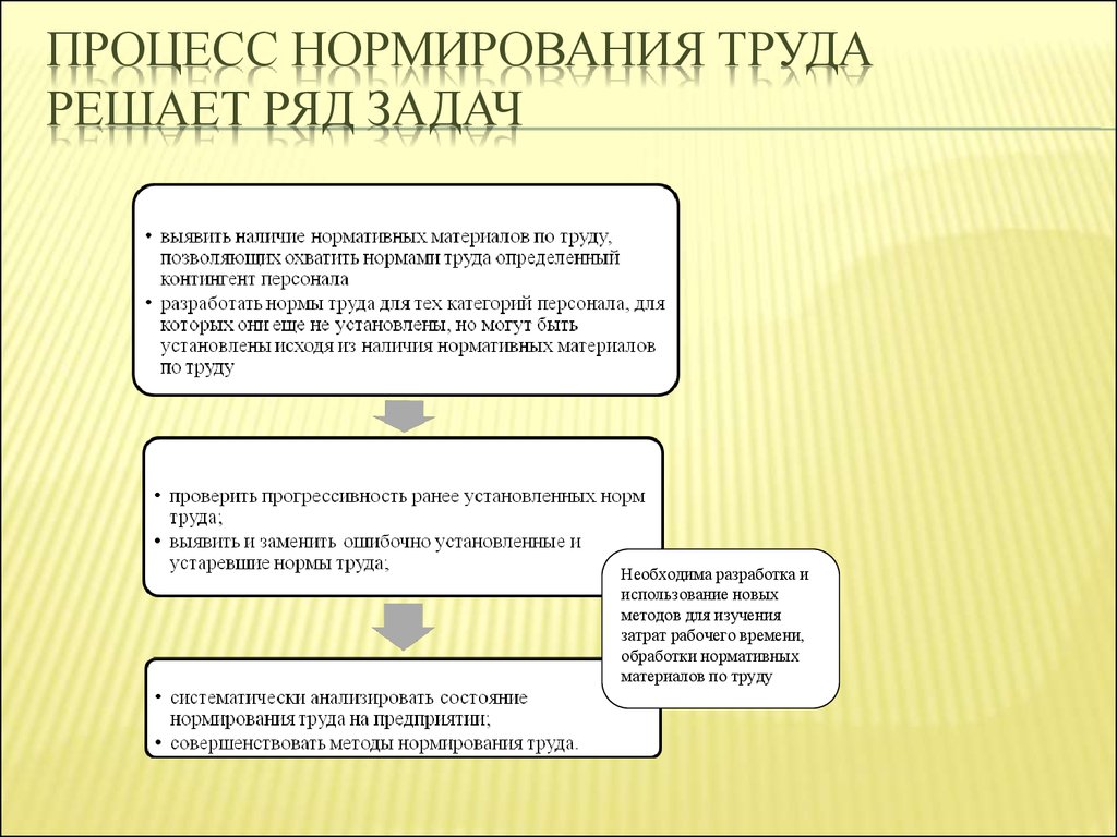 Состояния труда. Совершенствование нормирования. Процесс нормирования труда. Методы нормирования труда схема. Задачи нормирования труда на предприятии.