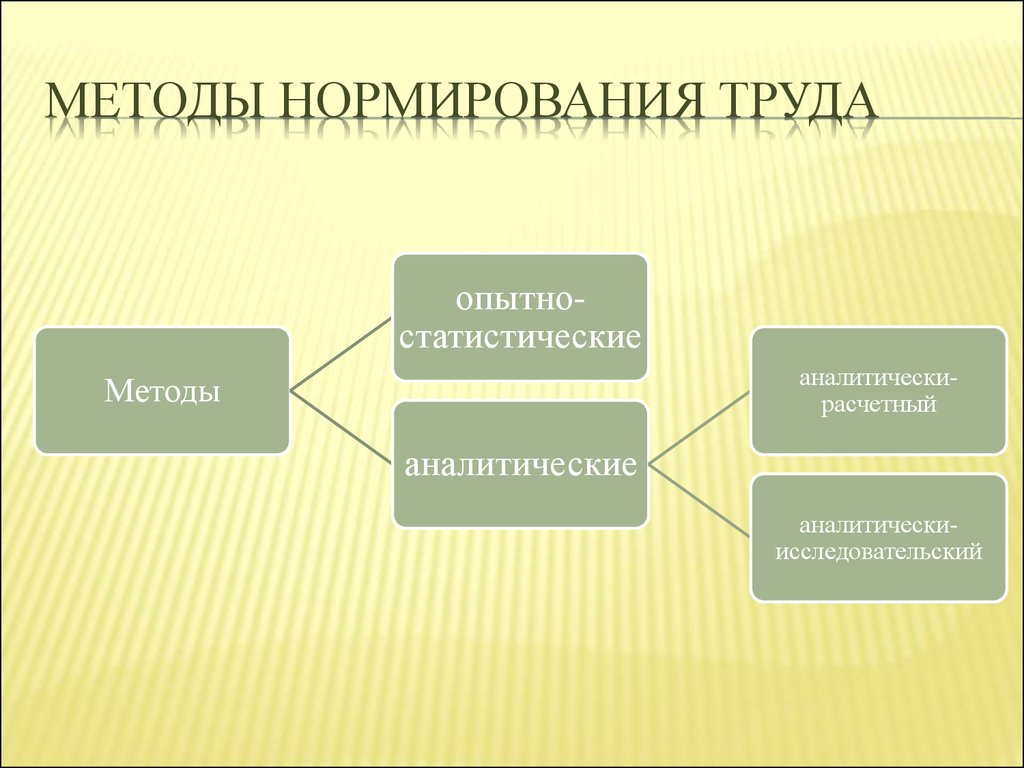 Анализ новой методики. Классификация методов нормирования труда. Назовите методы нормирования труда. Перечислите методы нормирования труда. Аналитический метод нормирования.