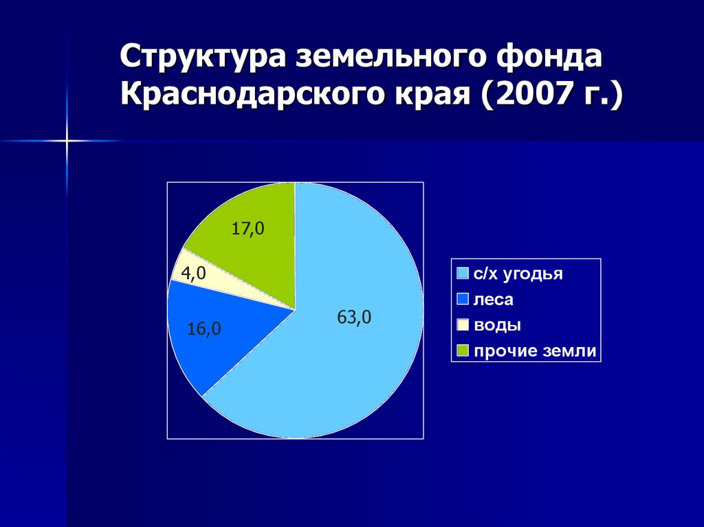 Диаграмма структуры земельного фонда северного кавказа