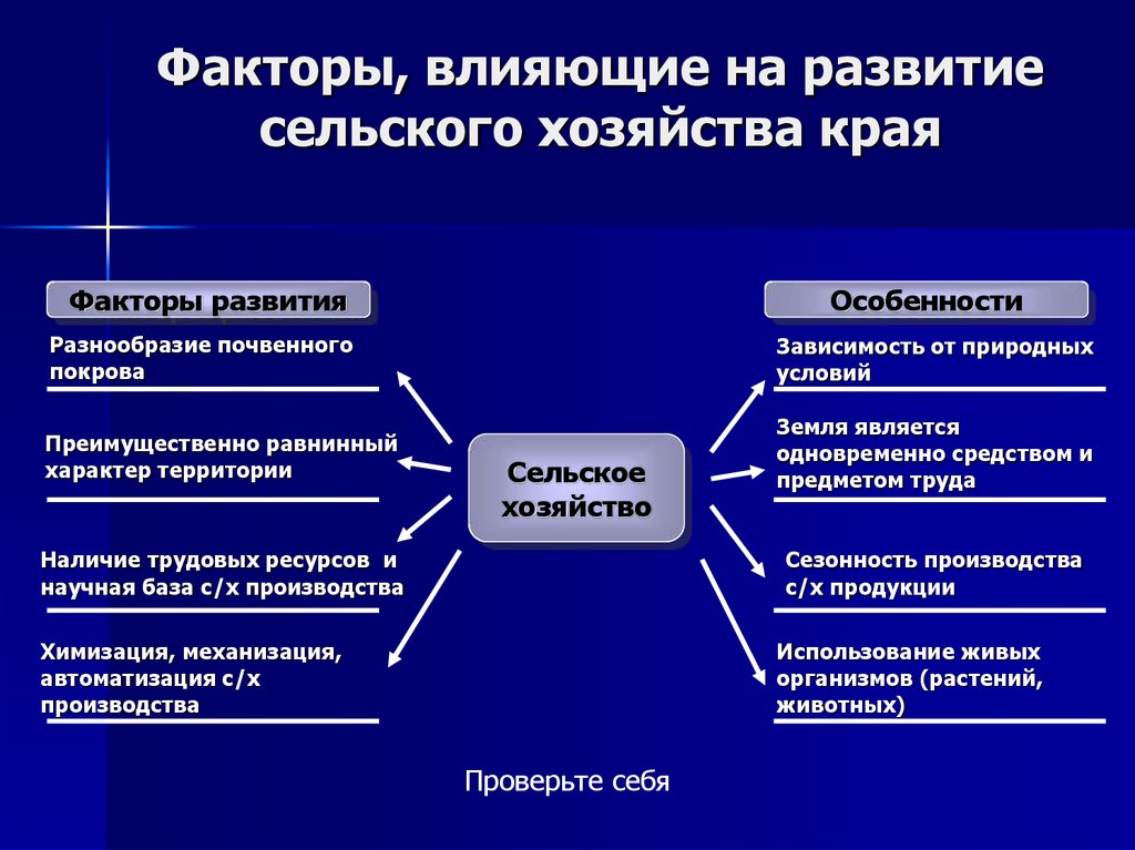 Укажите на схеме факторы влияющие на развитие сельского хозяйства и особенности отличающие