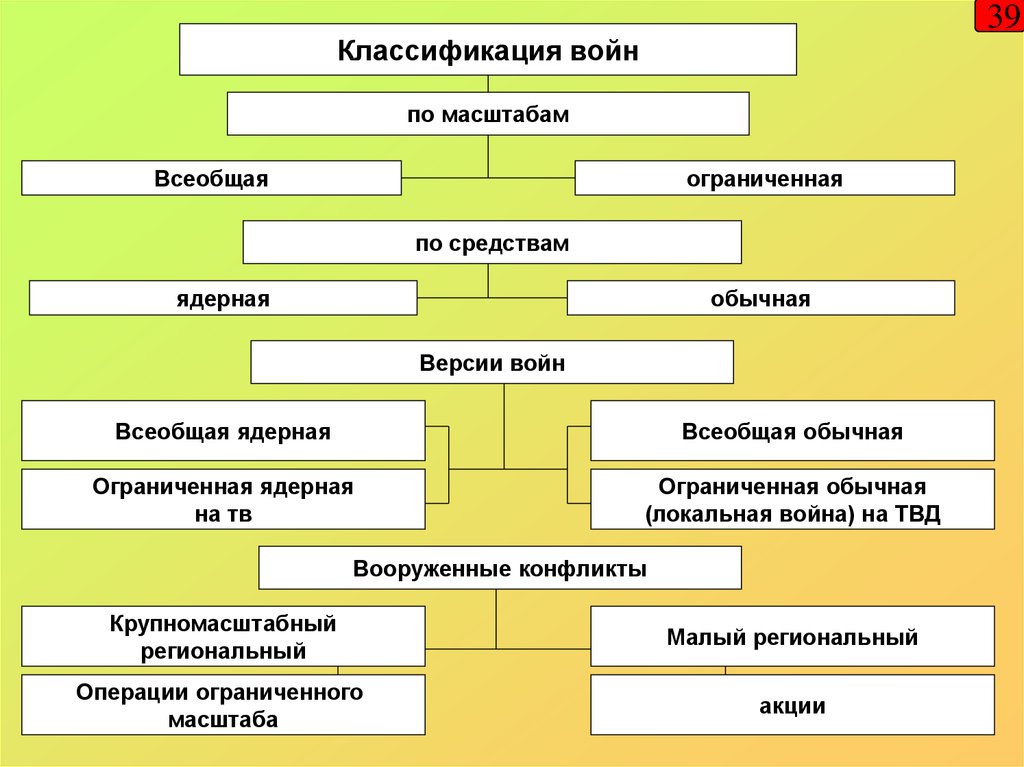 Характеристика военных конфликтов