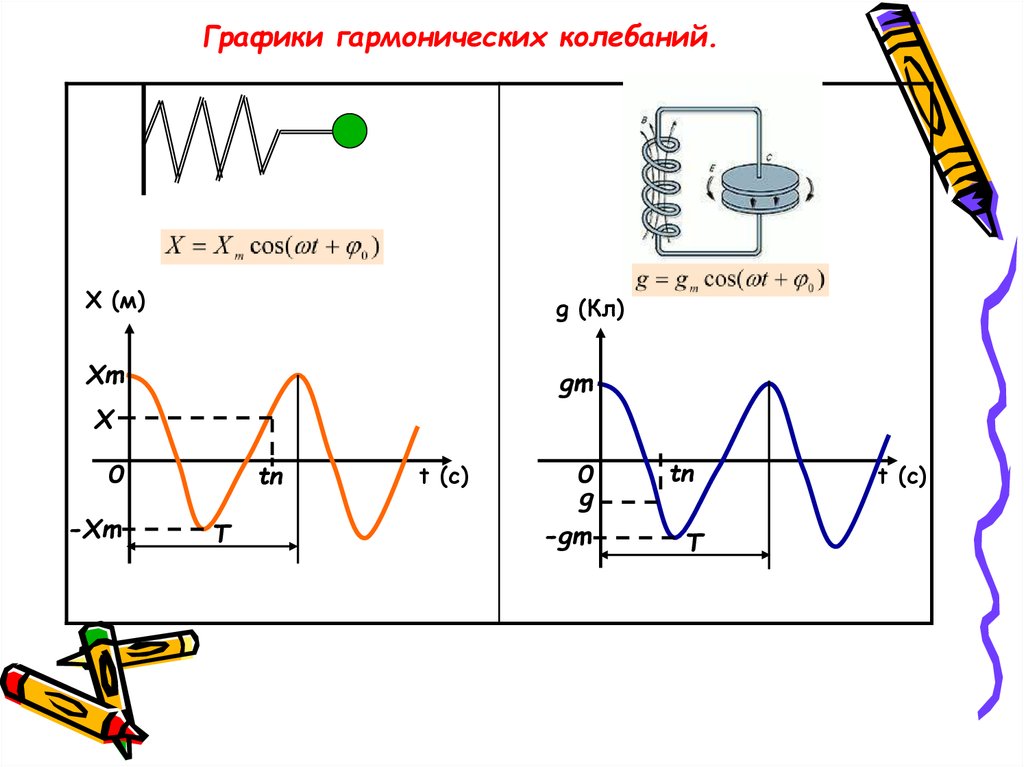 Графическое изображение гармонических колебаний