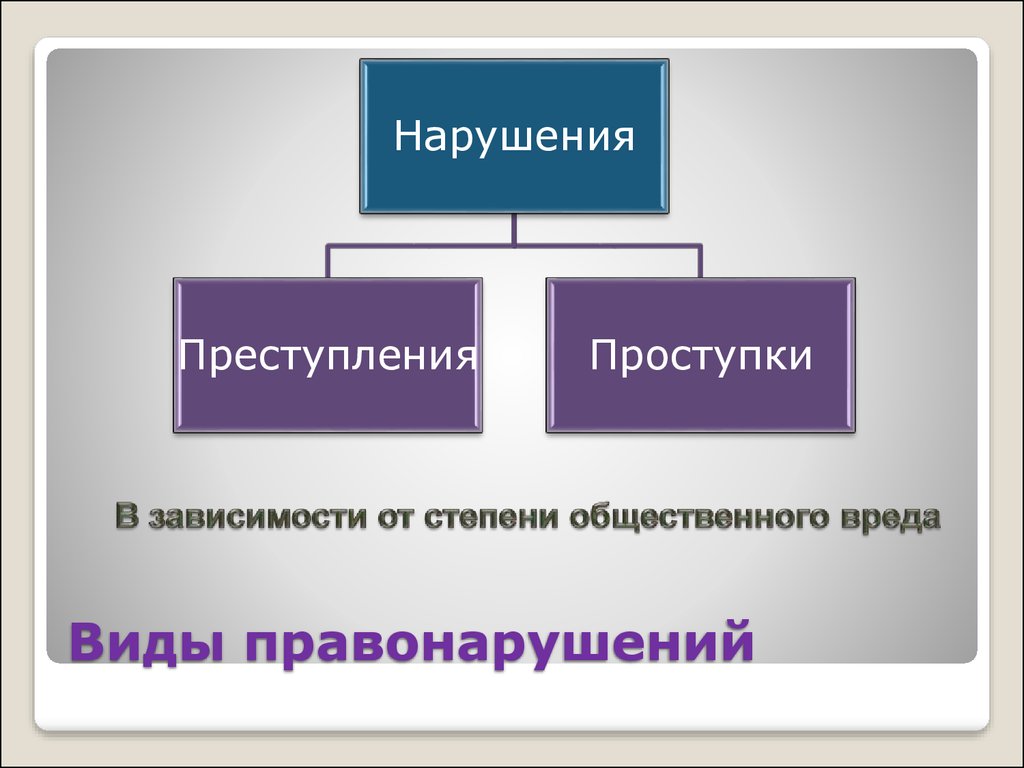 Нарушение вредно. Нарушения в зависимости от степени вреда схема. Виды правонарушений от степени вреда. Проступок нарушение и преступление. Составьте схему нарушения в зависимости от степени вреда.