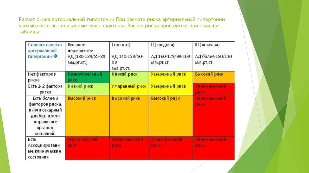 Калькулятор болезней. Факторы риска ГБ классификация. Риск при гипертензии таблица. Риски развития артериальной гипертензии. Гипертоническая болезнь факторы риска классификация.