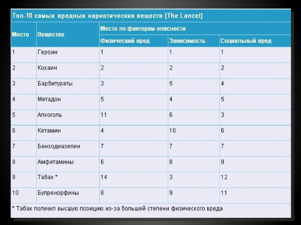 Список сильнейших. Таблица вредных наркотических веществ. Таблица наркосодержащих веществ по зависимости. Таблица гаркотическихвешеств. Самые опасные наркотмпт.