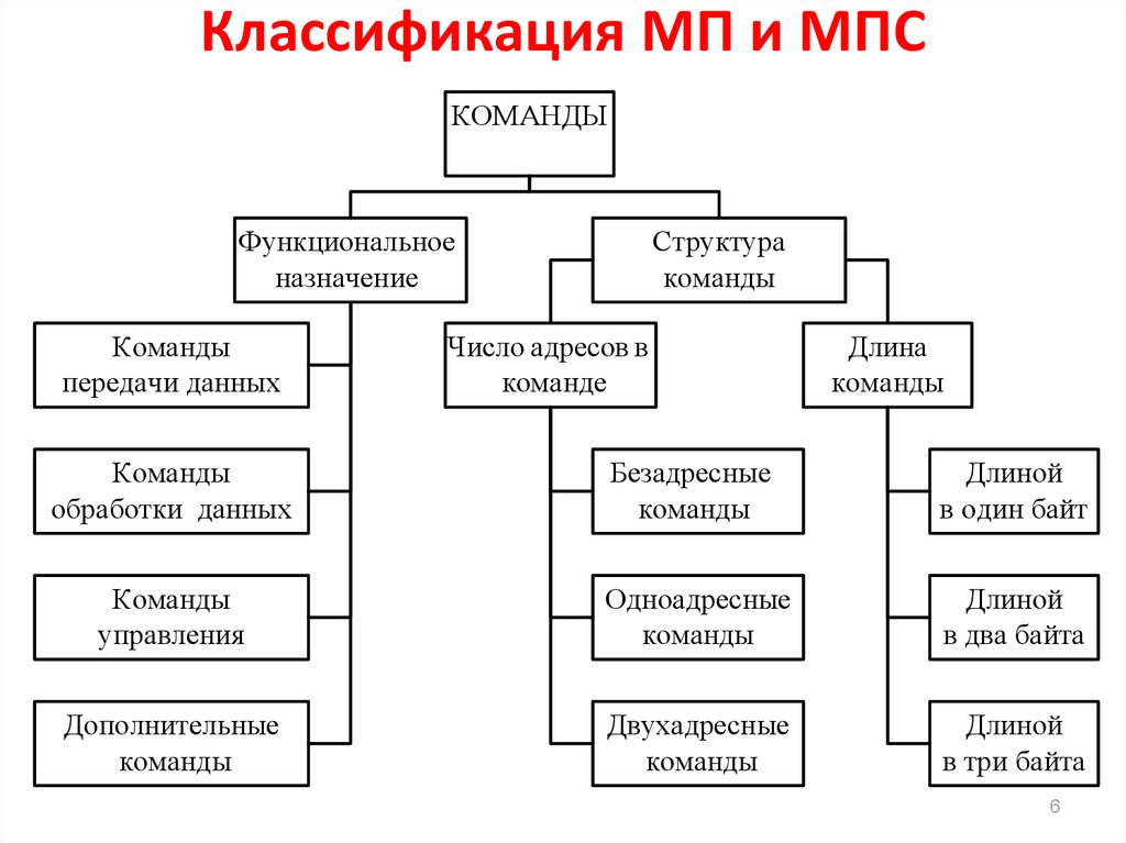 Группа команда задания. Классификация микропроцессорных систем МПС. Классификация МП. Классификация команд. Классификация систем команд.
