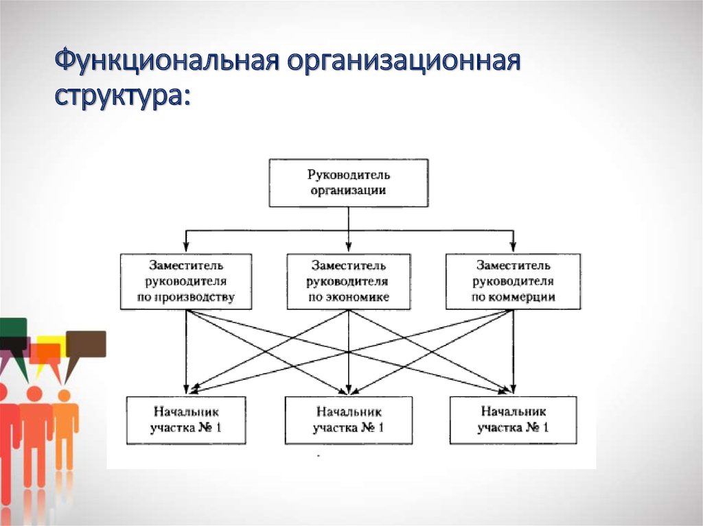 Организационный вид. Функциональная организационная структура предприятия схема. Функциональная структура управления организацией. Функциональная структура управления схема. Функциональная управленческая структура схема.