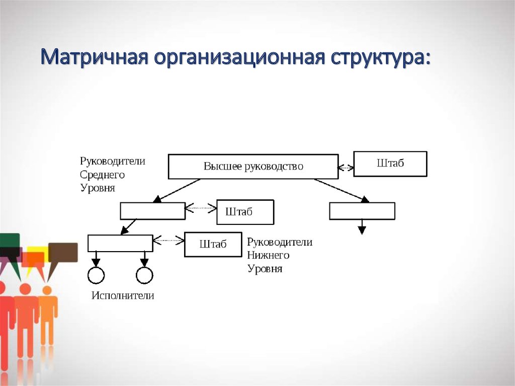 Виды организационных структур презентация