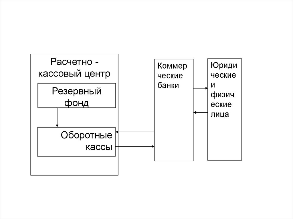 Оборот денежных средств в кассе. Оборотная касса. Резервный фонд.. Расчётно-кассовый центр это. Расчетно-кассовый центр функции. Оборотная касса.