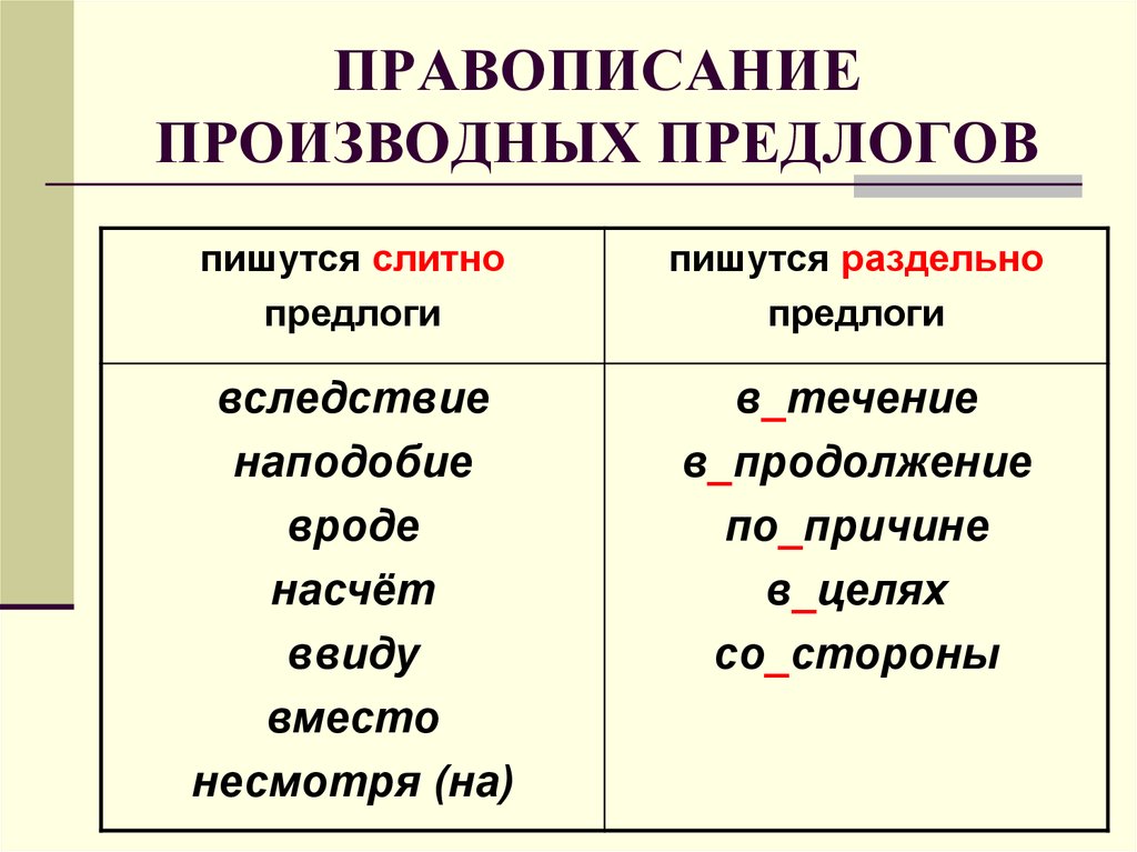 Вследствие как пишется. Производные предлоги 7 класс таблица. Производные предлоги таблица 8 класс русский язык. Производные предлоги 8 класс таблица. Написания сложных производных предлогов.