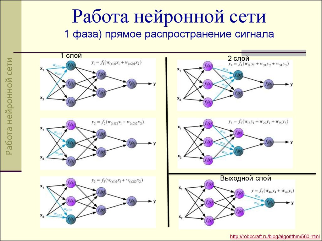 Нейросеть таблица. Искусственная нейронная сеть схема. Алгоритм нейронной сети. Алгоритм обратного распространения ошибки нейронные сети. Структура нейронная сеть с описанием.