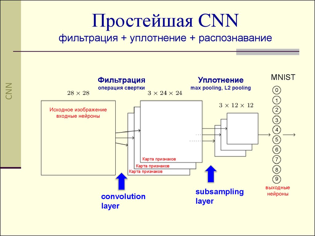 Операция свертки изображений