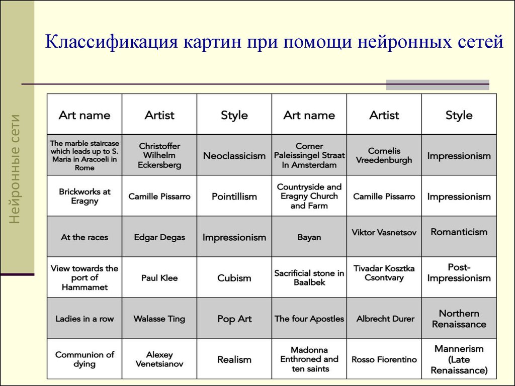 Классификация картин. Систематика живопись. Градация картина. Классификация картина для презентации.